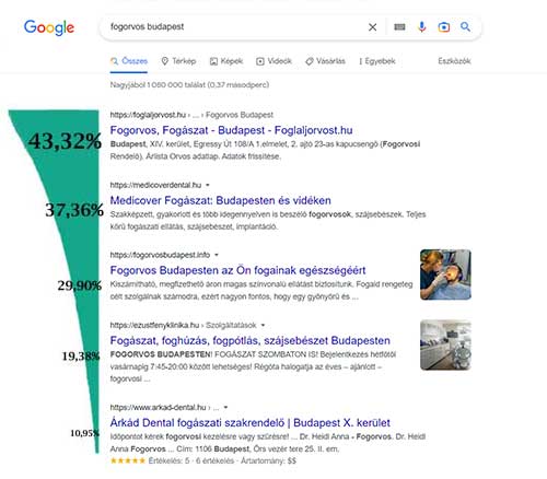 google pozicio statisztika